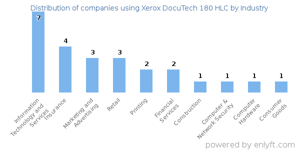 Companies using Xerox DocuTech 180 HLC - Distribution by industry