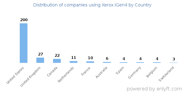 Xerox iGen4 customers by country