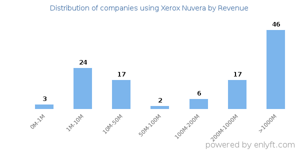 Xerox Nuvera clients - distribution by company revenue