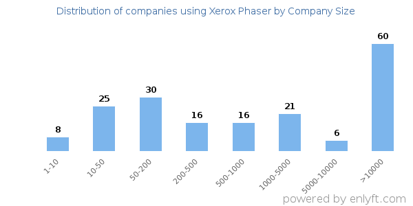 Companies using Xerox Phaser, by size (number of employees)