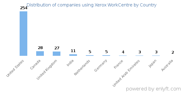 Xerox WorkCentre customers by country