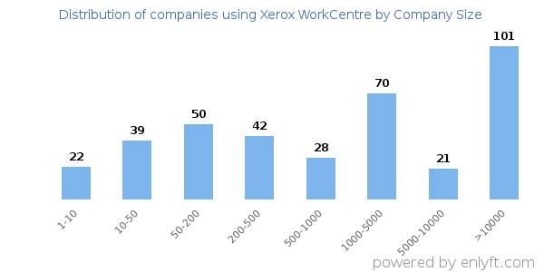 Companies using Xerox WorkCentre, by size (number of employees)