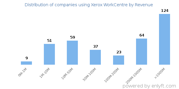 Xerox WorkCentre clients - distribution by company revenue
