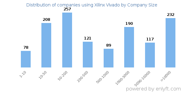 Companies using Xilinx Vivado, by size (number of employees)