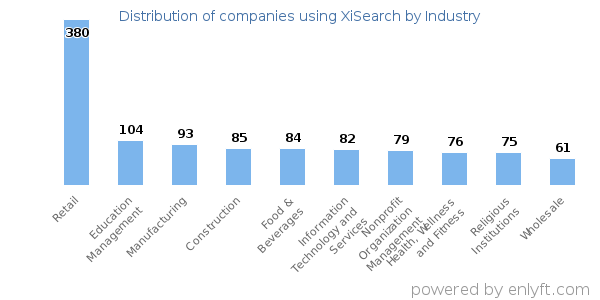 Companies using XiSearch - Distribution by industry
