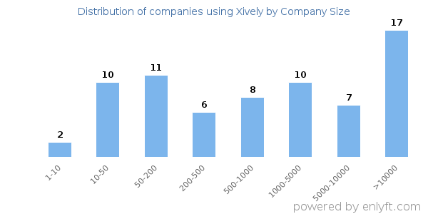 Companies using Xively, by size (number of employees)