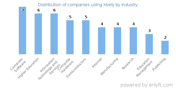 Companies using Xively - Distribution by industry