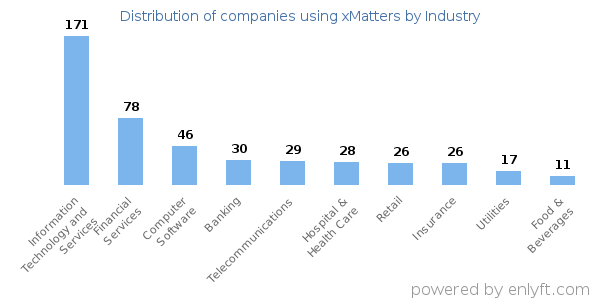 Companies using xMatters - Distribution by industry