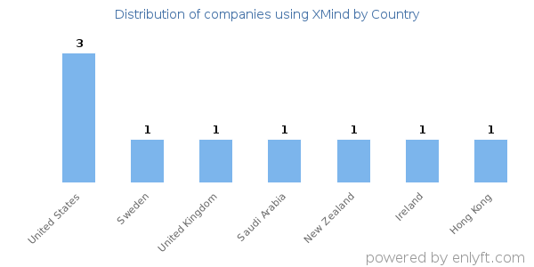 XMind customers by country
