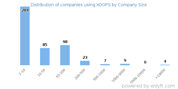 Companies using XOOPS, by size (number of employees)