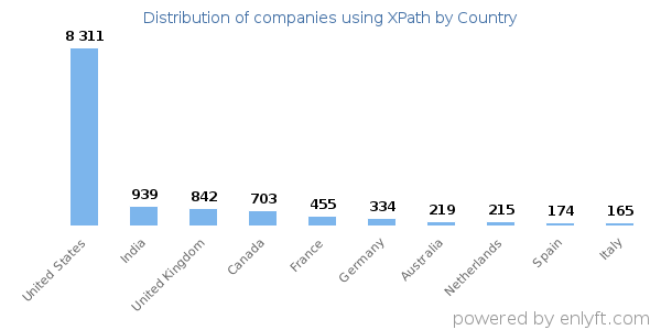 XPath customers by country