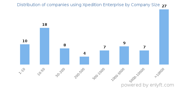 Companies using Xpedition Enterprise, by size (number of employees)