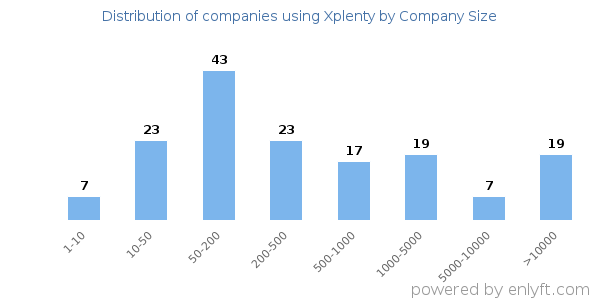 Companies using Xplenty, by size (number of employees)