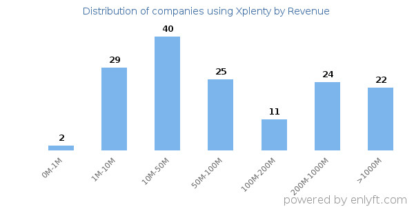 Xplenty clients - distribution by company revenue