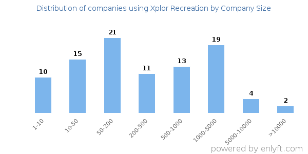 Companies using Xplor Recreation, by size (number of employees)