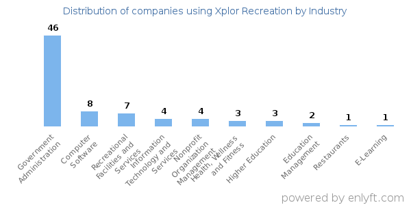 Companies using Xplor Recreation - Distribution by industry