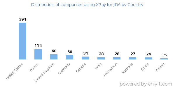 XRay for JIRA customers by country