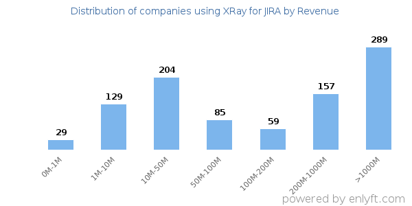 XRay for JIRA clients - distribution by company revenue