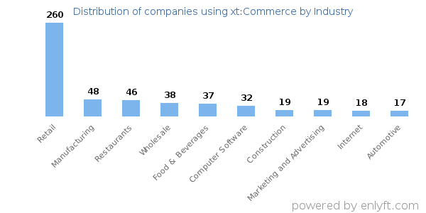 Companies using xt:Commerce - Distribution by industry