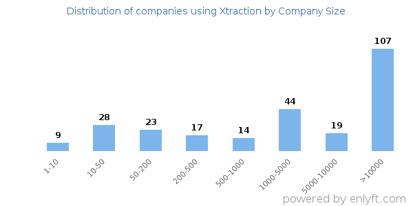 Companies using Xtraction, by size (number of employees)