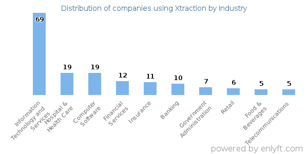 Companies using Xtraction - Distribution by industry