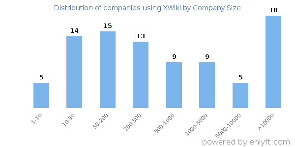 Companies using XWiki, by size (number of employees)