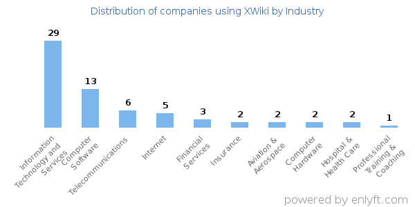 Companies using XWiki - Distribution by industry