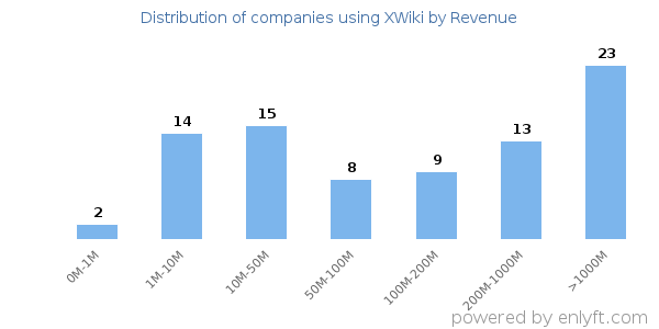 XWiki clients - distribution by company revenue