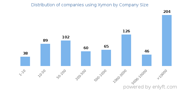 Companies using Xymon, by size (number of employees)