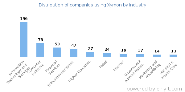 Companies using Xymon - Distribution by industry