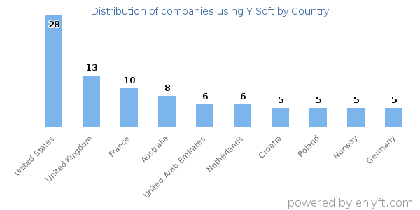 Y Soft customers by country