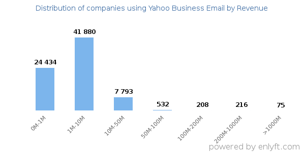 Yahoo Business Email clients - distribution by company revenue