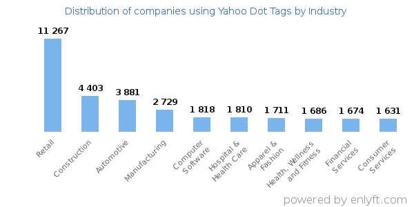 Companies using Yahoo Dot Tags - Distribution by industry