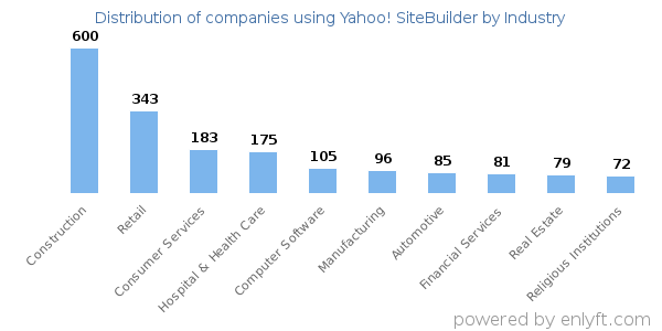 Companies using Yahoo! SiteBuilder - Distribution by industry