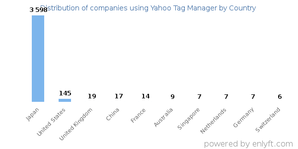 Yahoo Tag Manager customers by country