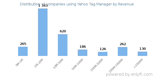 Yahoo Tag Manager clients - distribution by company revenue