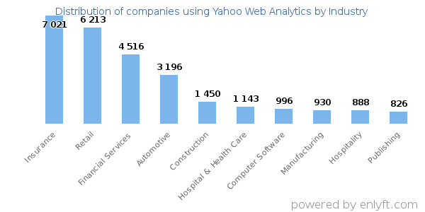 Companies using Yahoo Web Analytics - Distribution by industry