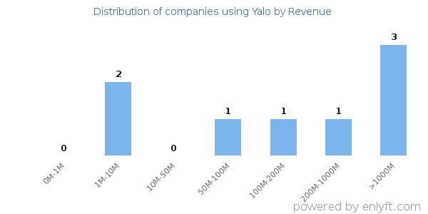 Yalo clients - distribution by company revenue