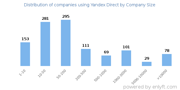 Companies using Yandex Direct, by size (number of employees)