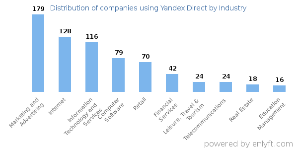 Companies using Yandex Direct - Distribution by industry