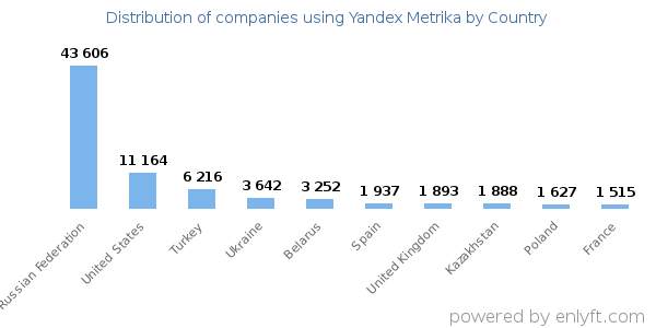 Yandex Metrika customers by country