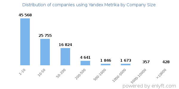 Companies using Yandex Metrika, by size (number of employees)