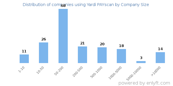 Companies using Yardi PAYscan, by size (number of employees)