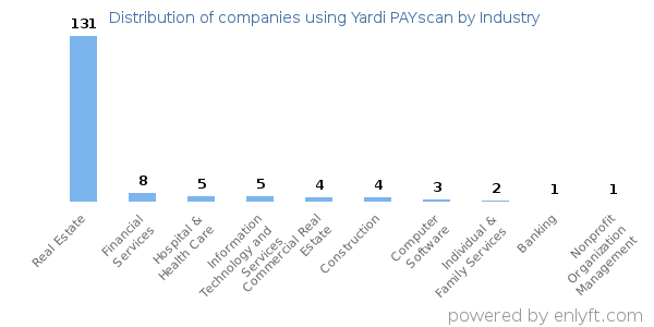 Companies using Yardi PAYscan - Distribution by industry