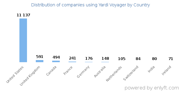 Yardi Voyager customers by country