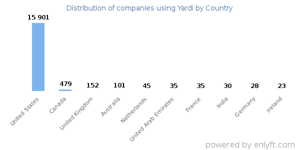 Yardi customers by country