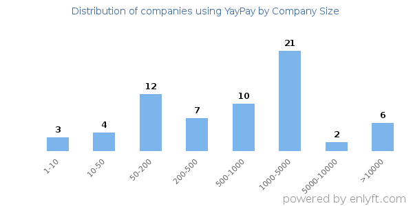 Companies using YayPay, by size (number of employees)