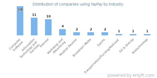 Companies using YayPay - Distribution by industry