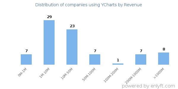YCharts clients - distribution by company revenue