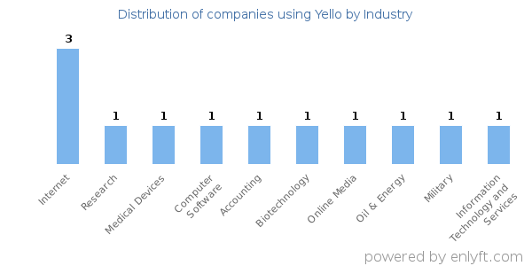 Companies using Yello - Distribution by industry